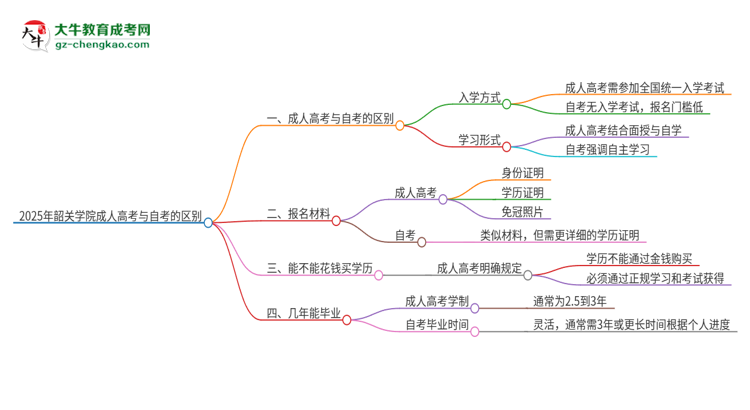 2025年韶關(guān)學(xué)院成人高考和自考有什么不一樣