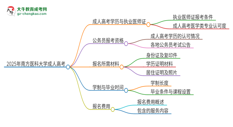 【圖文】2025年南方醫(yī)科大學(xué)的成人高考學(xué)歷能報考執(zhí)業(yè)醫(yī)師證嗎？