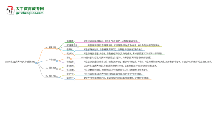 【保姆級】2025年南方醫(yī)科大學(xué)成人高考報名流程是什么？