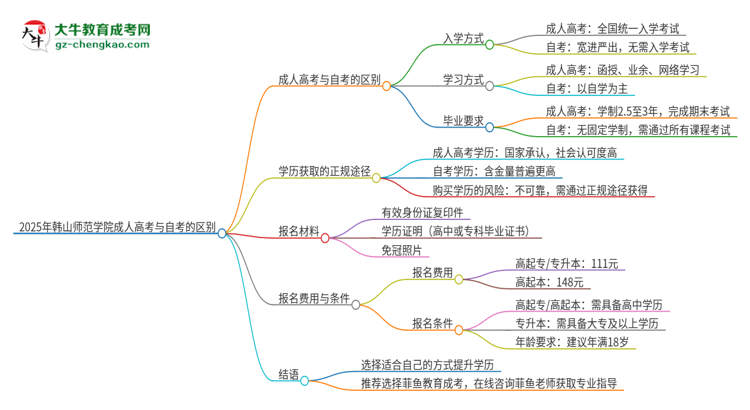 2025年韓山師范學(xué)院成人高考和自考有什么不一樣