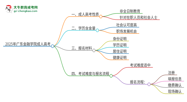 2025年廣東金融學(xué)院成人高考的是全日制的嗎？思維導(dǎo)圖