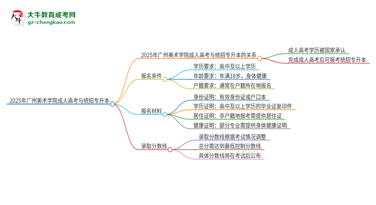 2025年廣州美術(shù)學(xué)院考完成人高考還能參加統(tǒng)招專升本嗎？