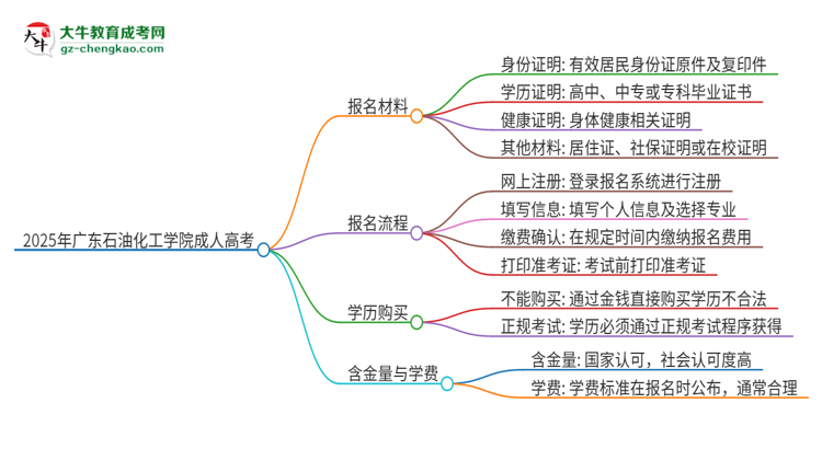 2025年廣東石油化工學(xué)院成人高考報名需要的材料是什么思維導(dǎo)圖