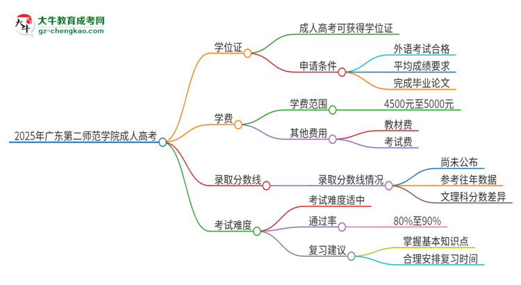 2025年廣東第二師范學(xué)院成人高考能拿到學(xué)位證嗎？思維導(dǎo)圖