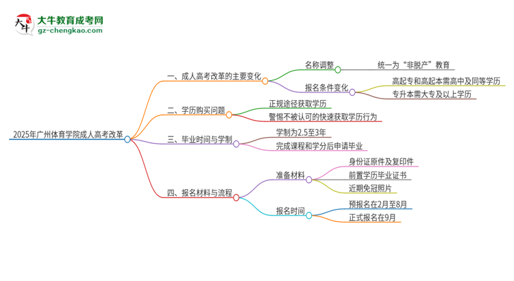 2025年廣州體育學(xué)院成人高考改革了哪些內(nèi)容？思維導(dǎo)圖