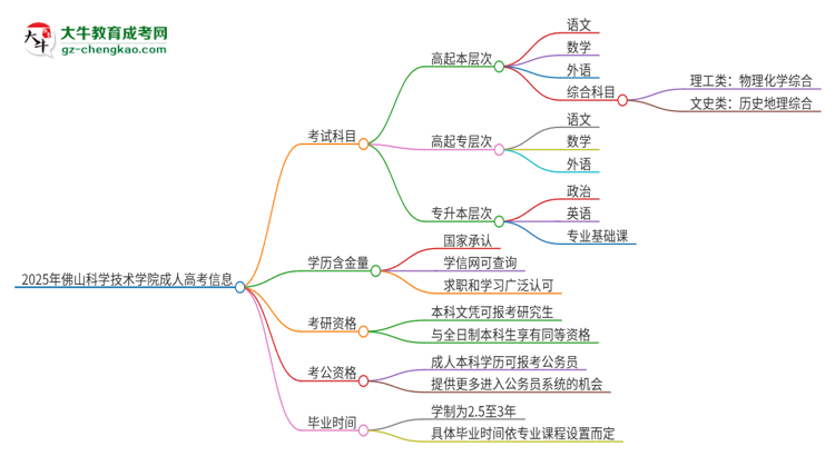 2025年佛山科學(xué)技術(shù)學(xué)院成人高考入學(xué)考試考幾科？思維導(dǎo)圖