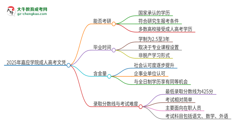 2025年嘉應(yīng)學(xué)院成人高考文憑能考研嗎？思維導(dǎo)圖