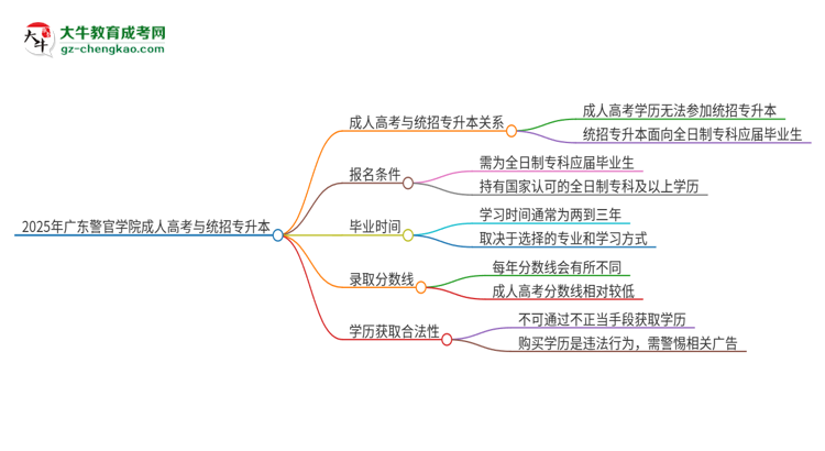 2025年廣東警官學(xué)院考完成人高考還能參加統(tǒng)招專升本嗎？