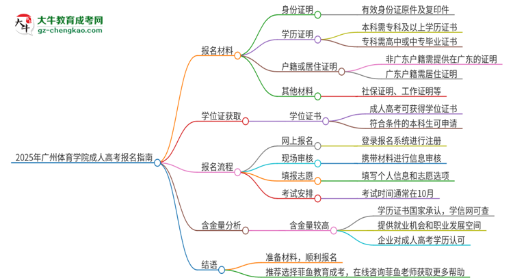 2025年廣州體育學院成人高考報名需要的材料是什么