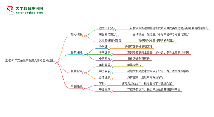 2025年廣東金融學(xué)院成人高考能加分嗎？加分條件是什么？