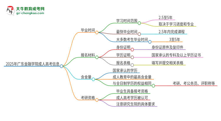 2025年廣東金融學(xué)院成人高考多久能考完拿證？