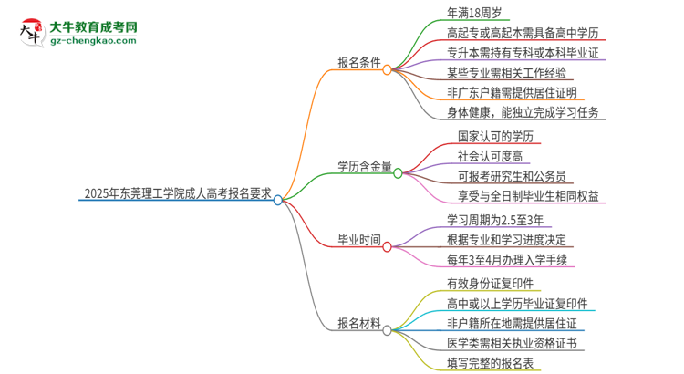 2025年東莞理工學(xué)院的成人高考報名要求有哪些限制？