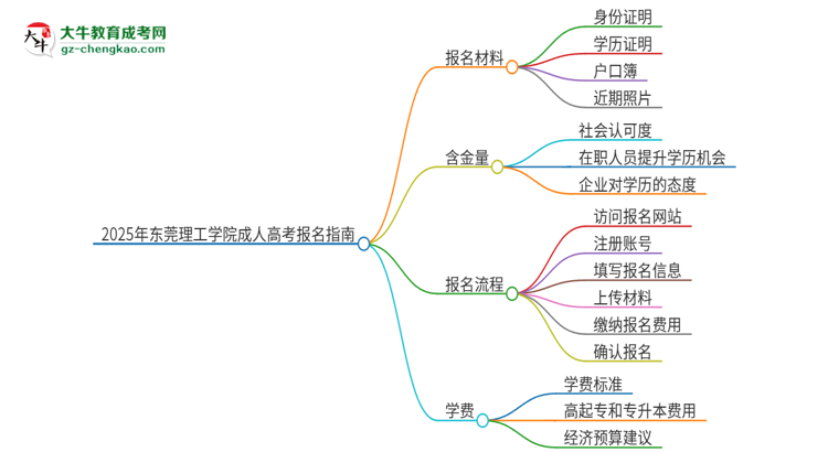 2025年東莞理工學(xué)院成人高考報(bào)名需要的材料是什么