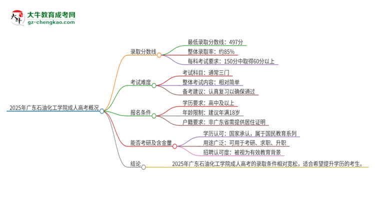 2025年廣東石油化工學(xué)院成人高考需要考幾分能被錄取？思維導(dǎo)圖