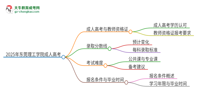 2025年?yáng)|莞理工學(xué)院成人高考能考教資嗎？思維導(dǎo)圖