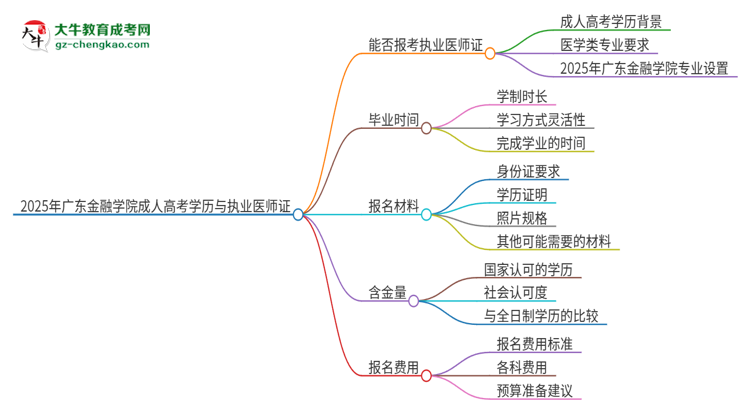 2025年廣東金融學(xué)院的成人高考學(xué)歷能報考執(zhí)業(yè)醫(yī)師證嗎？