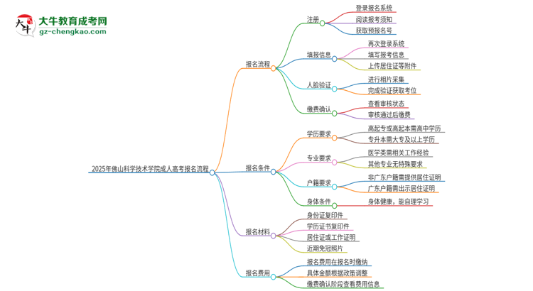 2025年佛山科學(xué)技術(shù)學(xué)院成人高考報名流程是什么？思維導(dǎo)圖