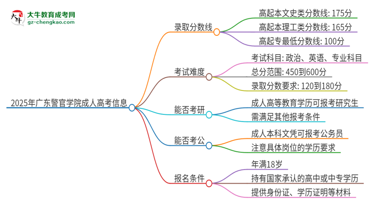 2025年廣東警官學(xué)院成人高考需要考幾分能被錄取？