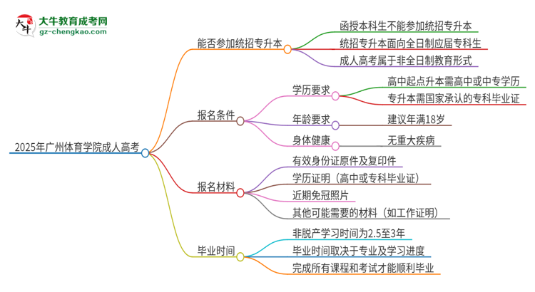 2025年廣州體育學(xué)院考完成人高考還能參加統(tǒng)招專升本嗎？思維導(dǎo)圖