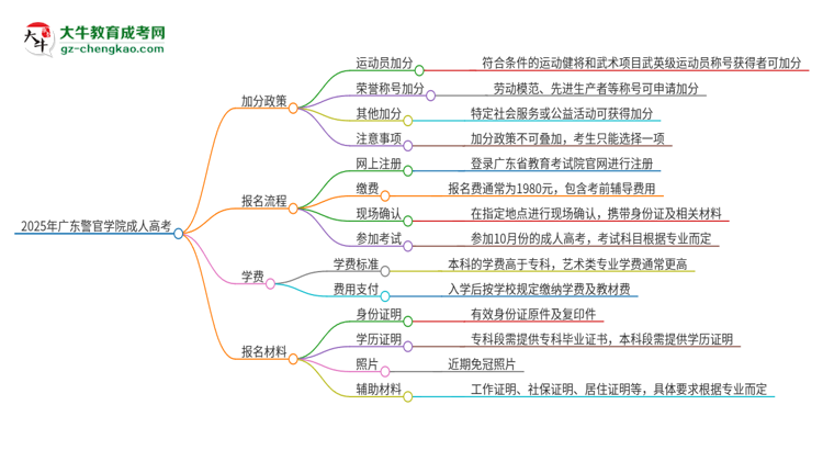 2025年廣東警官學(xué)院成人高考能加分嗎？加分條件是什么？