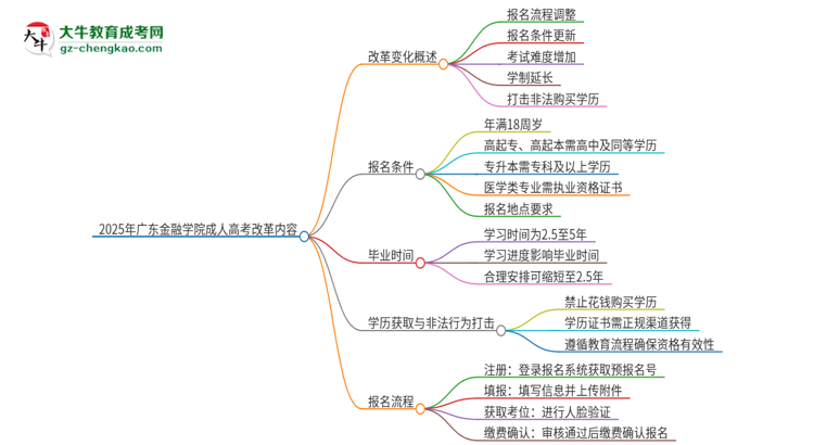 2025年廣東金融學(xué)院成人高考改革了哪些內(nèi)容？