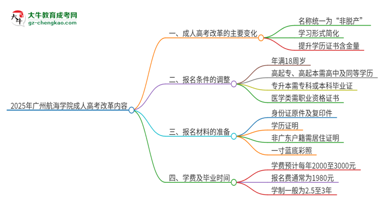 2025年廣州航海學(xué)院成人高考改革了哪些內(nèi)容？