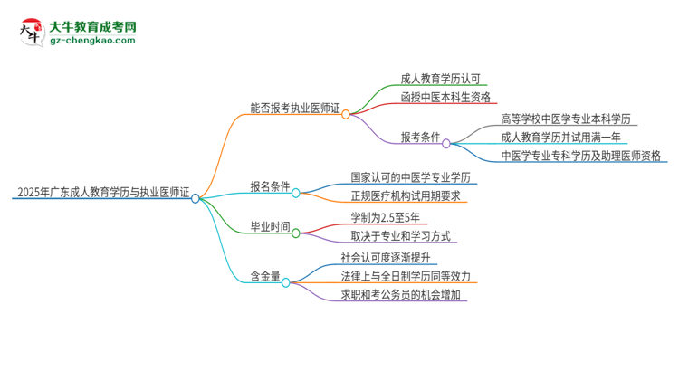 2025年廣東石油化工學院的成人高考學歷能報考執(zhí)業(yè)醫(yī)師證嗎？思維導圖