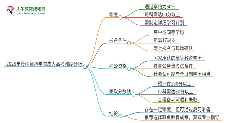 2025年嶺南師范學院成人高考有多難？思維導圖