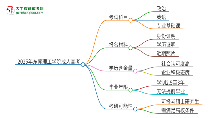 2025年?yáng)|莞理工學(xué)院成人高考入學(xué)考試考幾科？思維導(dǎo)圖