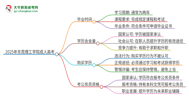 2025年東莞理工學(xué)院成人高考多久能考完拿證？