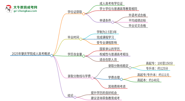 2025年肇慶學(xué)院成人高考能拿到學(xué)位證嗎？