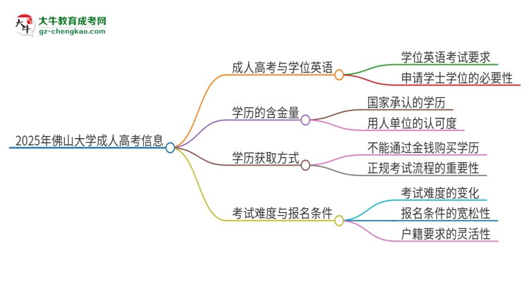 2025年佛山大學(xué)成人高考必須考學(xué)位英語嗎？思維導(dǎo)圖