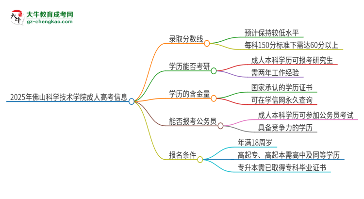 2025年佛山科學(xué)技術(shù)學(xué)院成人高考需要考幾分能被錄取？