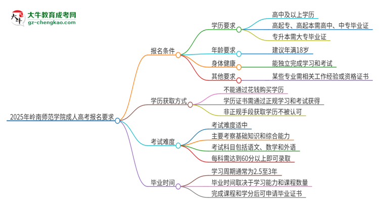 2025年嶺南師范學(xué)院的成人高考報(bào)名要求有哪些限制？