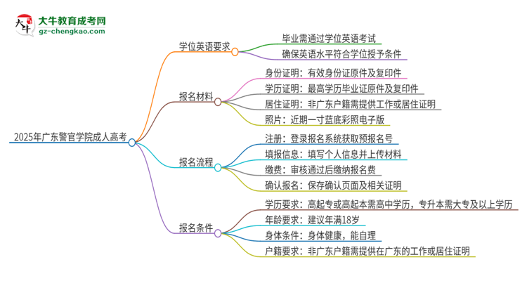 2025年廣東警官學院成人高考必須考學位英語嗎？