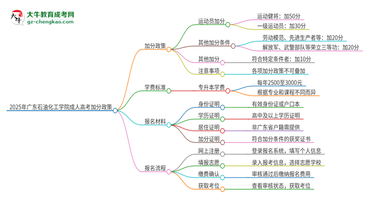 2025年廣東石油化工學(xué)院成人高考能加分嗎？加分條件是什么？思維導(dǎo)圖