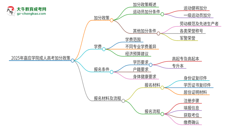 2025年嘉應學院成人高考能加分嗎？加分條件是什么？思維導圖