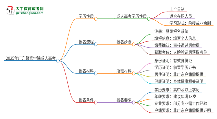 2025年廣東警官學(xué)院成人高考的是全日制的嗎？