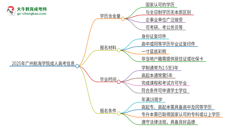 2025年廣州航海學(xué)院成人高考的學(xué)歷含金量怎么樣？思維導(dǎo)圖