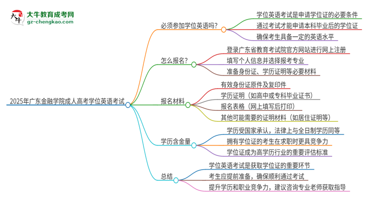 2025年廣東金融學(xué)院成人高考必須考學(xué)位英語嗎？