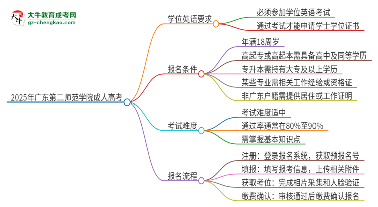 2025年廣東第二師范學(xué)院成人高考必須考學(xué)位英語(yǔ)嗎？思維導(dǎo)圖