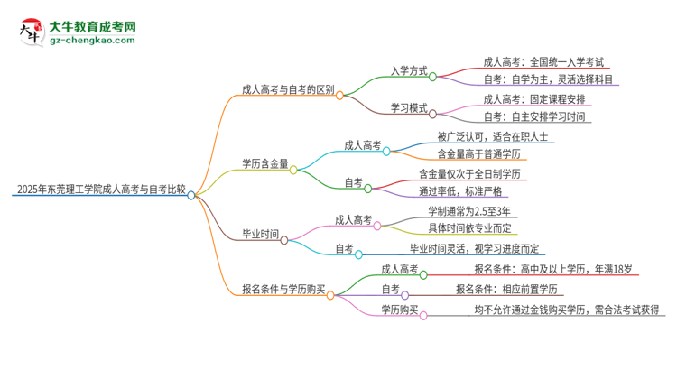 2025年東莞理工學(xué)院成人高考和自考有什么不一樣