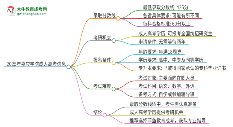 2025年嘉應(yīng)學(xué)院成人高考需要考幾分能被錄?。? width=