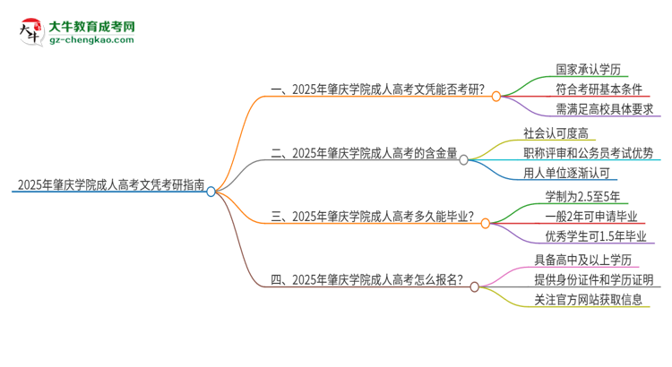 2025年肇慶學(xué)院成人高考文憑能考研嗎？思維導(dǎo)圖