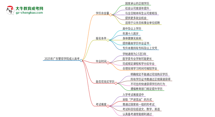 2025年廣東警官學院成人高考的學歷含金量怎么樣？