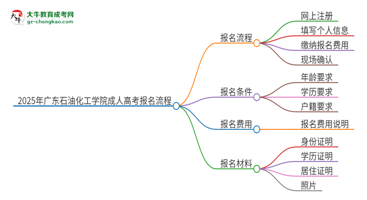 2025年廣東石油化工學(xué)院成人高考報名流程是什么？思維導(dǎo)圖