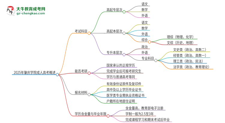 2025年肇慶學(xué)院成人高考入學(xué)考試考幾科？