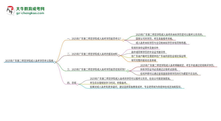 2025年廣東第二師范學院成人高考學歷可以考公嗎？思維導圖