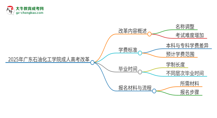 2025年廣東石油化工學(xué)院成人高考改革了哪些內(nèi)容？思維導(dǎo)圖