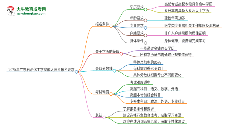 2025年廣東石油化工學(xué)院的成人高考報(bào)名要求有哪些限制？思維導(dǎo)圖